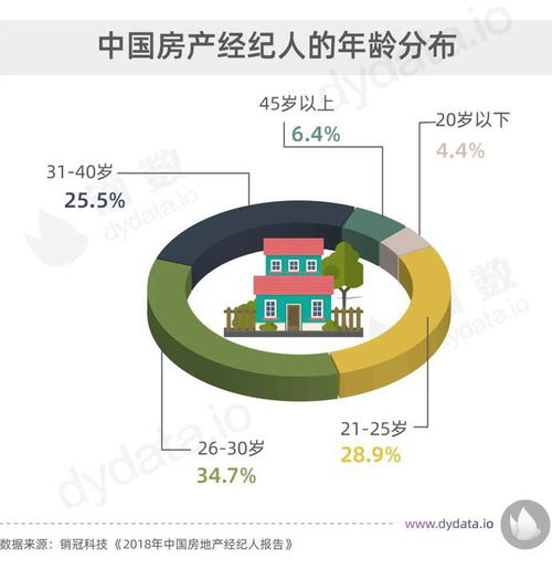 收入跟不上房價，做房產經紀人能實現財務自由嗎？