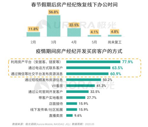 極光 2020年房產經紀行業與購房市場洞察報告 房地產經紀的轉型與挑戰